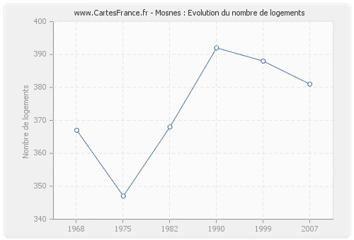 Mosnes : Evolution du nombre de logements