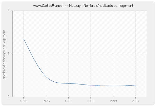 Mouzay : Nombre d'habitants par logement