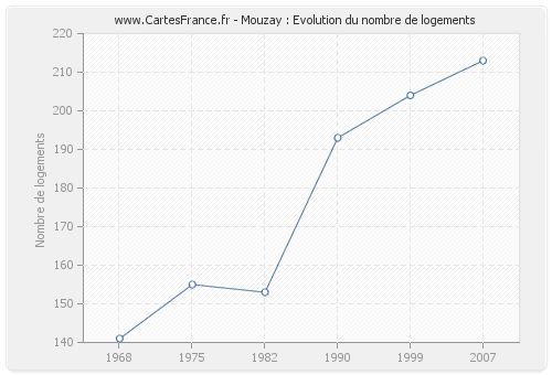 Mouzay : Evolution du nombre de logements