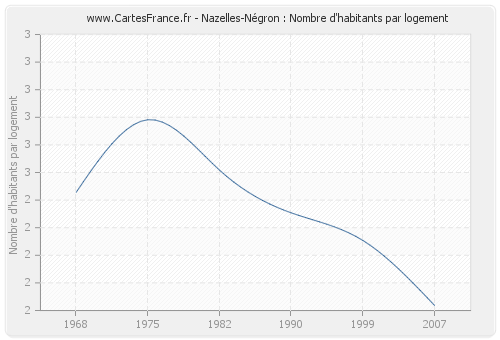 Nazelles-Négron : Nombre d'habitants par logement