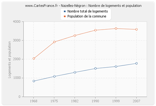 Nazelles-Négron : Nombre de logements et population