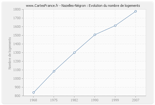 Nazelles-Négron : Evolution du nombre de logements