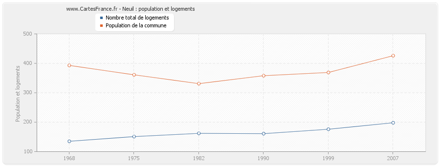 Neuil : population et logements