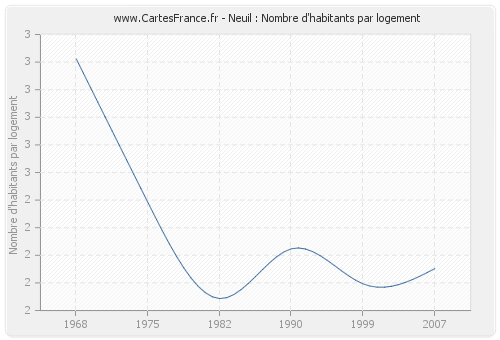 Neuil : Nombre d'habitants par logement