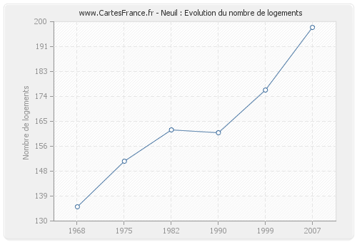 Neuil : Evolution du nombre de logements