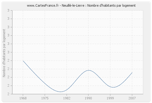 Neuillé-le-Lierre : Nombre d'habitants par logement