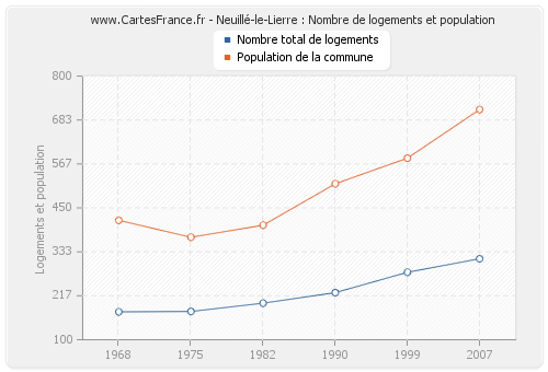 Neuillé-le-Lierre : Nombre de logements et population