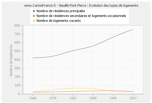 Neuillé-Pont-Pierre : Evolution des types de logements