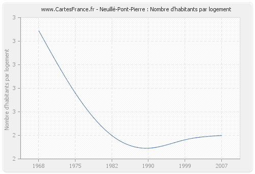 Neuillé-Pont-Pierre : Nombre d'habitants par logement