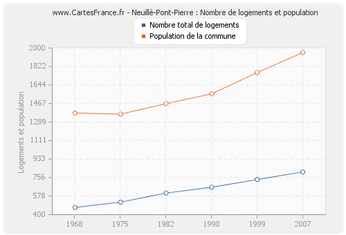 Neuillé-Pont-Pierre : Nombre de logements et population