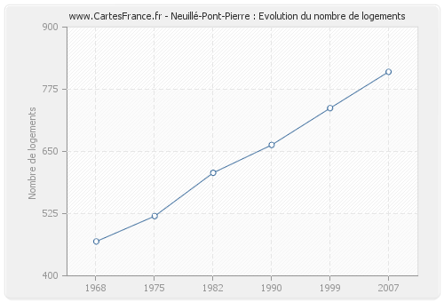 Neuillé-Pont-Pierre : Evolution du nombre de logements