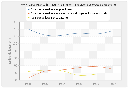 Neuilly-le-Brignon : Evolution des types de logements