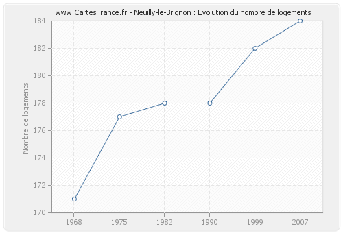 Neuilly-le-Brignon : Evolution du nombre de logements