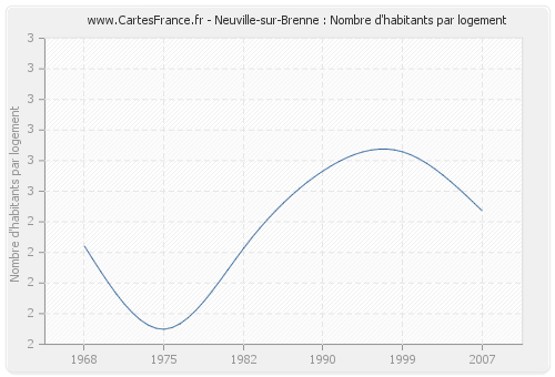 Neuville-sur-Brenne : Nombre d'habitants par logement