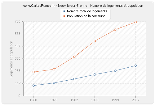 Neuville-sur-Brenne : Nombre de logements et population