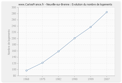 Neuville-sur-Brenne : Evolution du nombre de logements