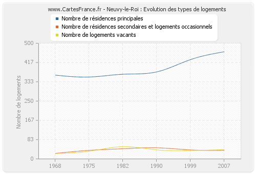 Neuvy-le-Roi : Evolution des types de logements