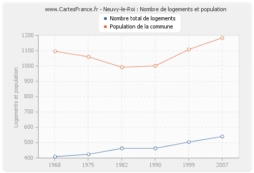 Neuvy-le-Roi : Nombre de logements et population