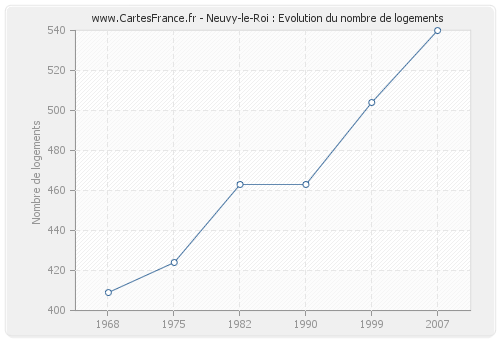 Neuvy-le-Roi : Evolution du nombre de logements