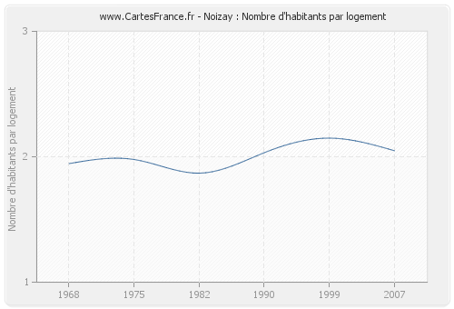 Noizay : Nombre d'habitants par logement