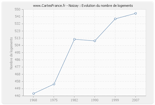 Noizay : Evolution du nombre de logements