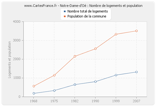 Notre-Dame-d'Oé : Nombre de logements et population