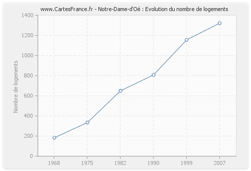 Notre-Dame-d'Oé : Evolution du nombre de logements