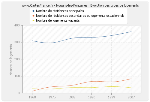 Nouans-les-Fontaines : Evolution des types de logements