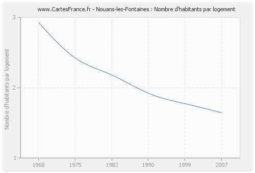 Nouans-les-Fontaines : Nombre d'habitants par logement