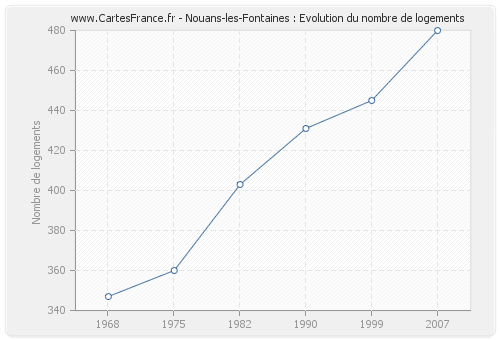 Nouans-les-Fontaines : Evolution du nombre de logements