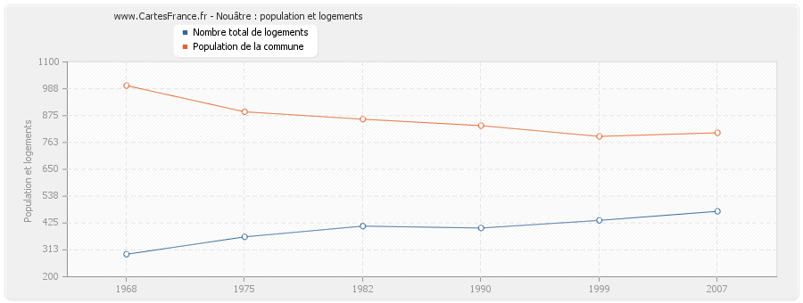 Nouâtre : population et logements