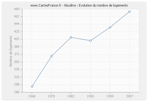 Nouâtre : Evolution du nombre de logements