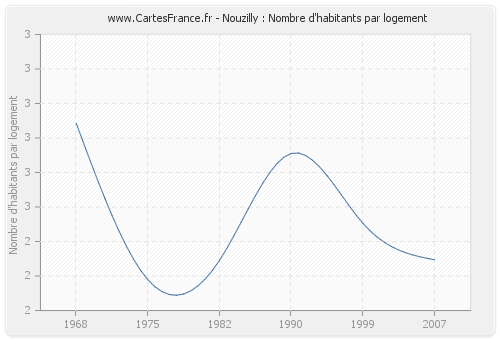 Nouzilly : Nombre d'habitants par logement