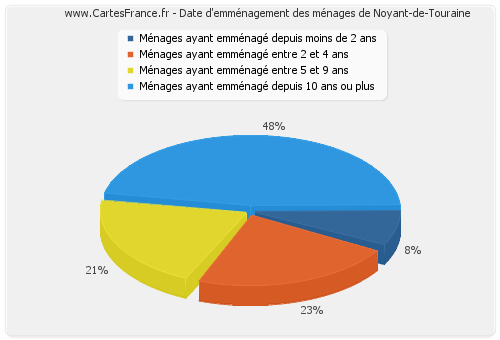 Date d'emménagement des ménages de Noyant-de-Touraine