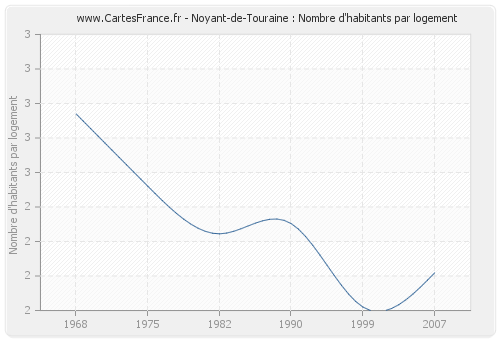 Noyant-de-Touraine : Nombre d'habitants par logement