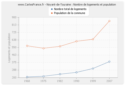 Noyant-de-Touraine : Nombre de logements et population