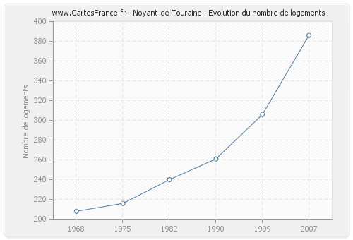 Noyant-de-Touraine : Evolution du nombre de logements