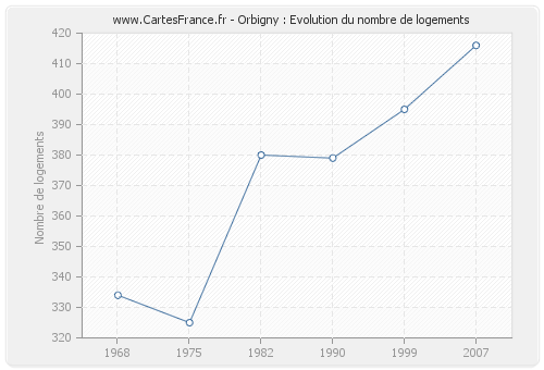 Orbigny : Evolution du nombre de logements