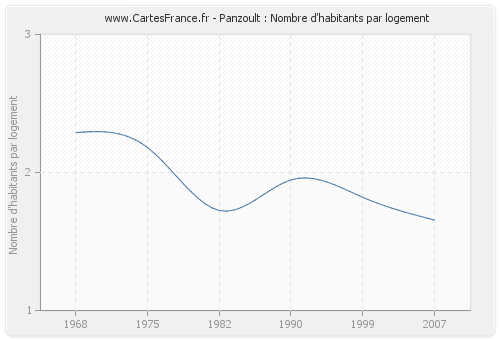 Panzoult : Nombre d'habitants par logement