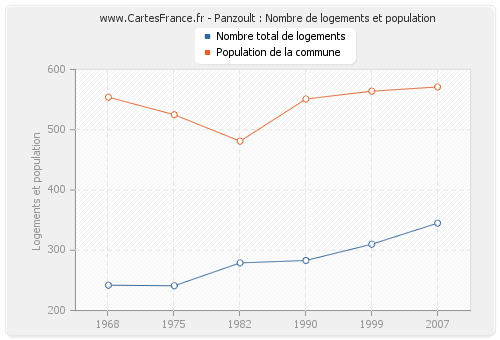 Panzoult : Nombre de logements et population