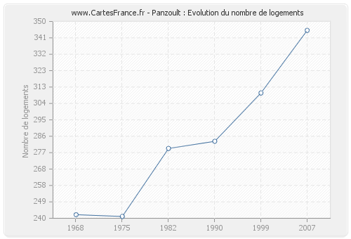 Panzoult : Evolution du nombre de logements