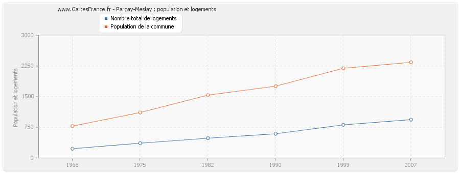 Parçay-Meslay : population et logements