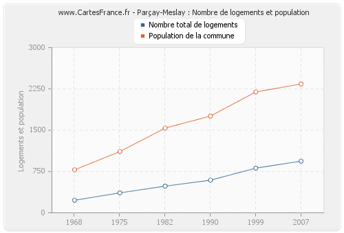 Parçay-Meslay : Nombre de logements et population