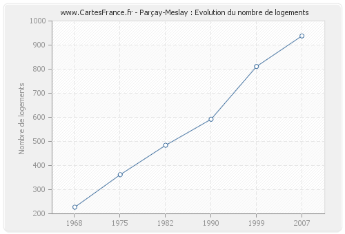 Parçay-Meslay : Evolution du nombre de logements