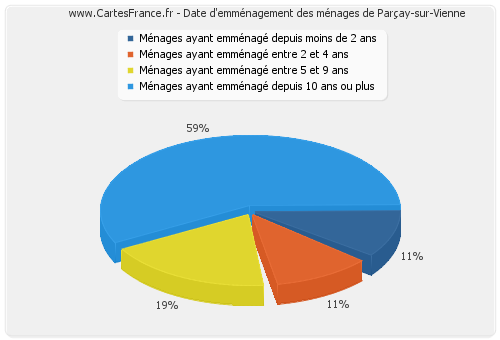 Date d'emménagement des ménages de Parçay-sur-Vienne