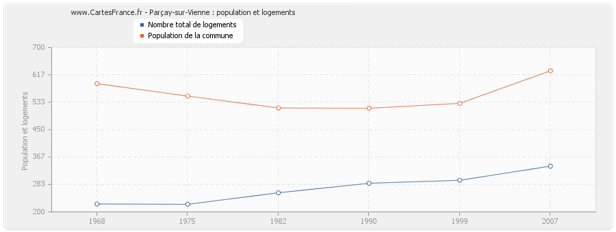 Parçay-sur-Vienne : population et logements