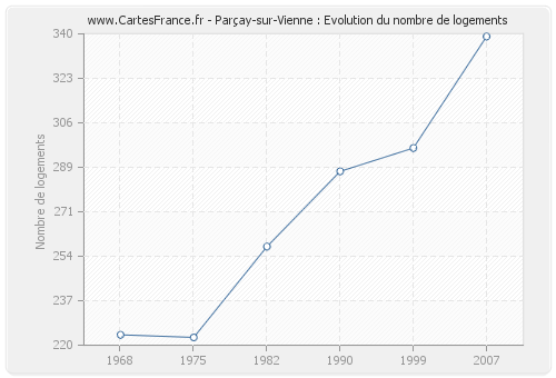 Parçay-sur-Vienne : Evolution du nombre de logements