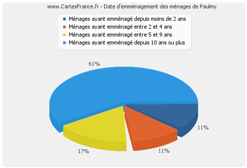 Date d'emménagement des ménages de Paulmy