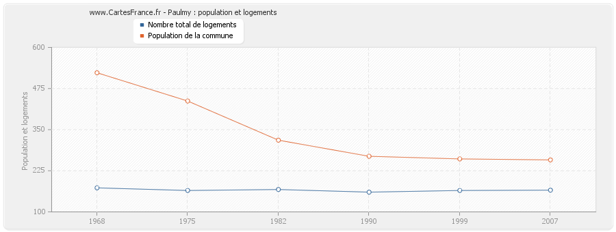 Paulmy : population et logements