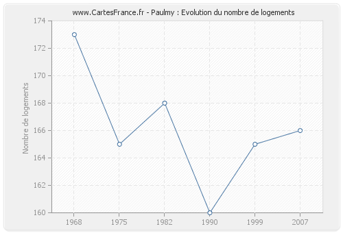 Paulmy : Evolution du nombre de logements